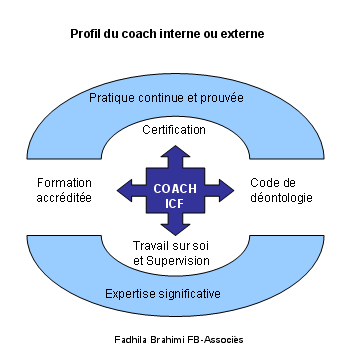 Profil du coach Profil du coach