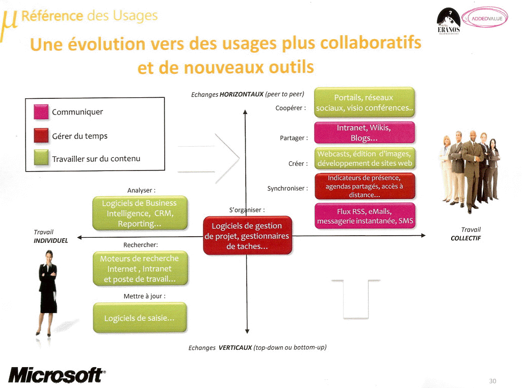 Evolution vers des usages plus collaboratifs et de nuveaux outils