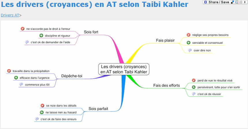 Drivers croyances limitantes Drivers croyances limitantes