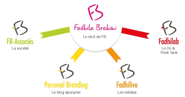 ecosysteme fadhila brahimi executif coach personal branding